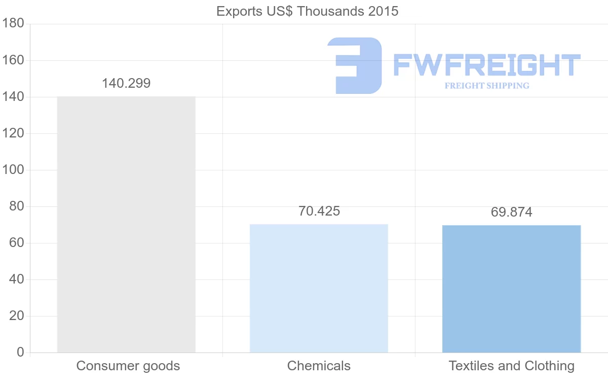 Shipping company from Bangladesh to Belize