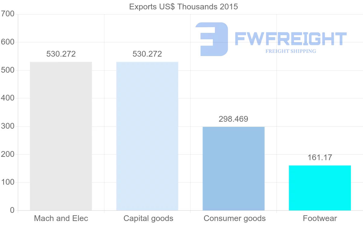 Shipping company from Bangladesh to Bolivia
