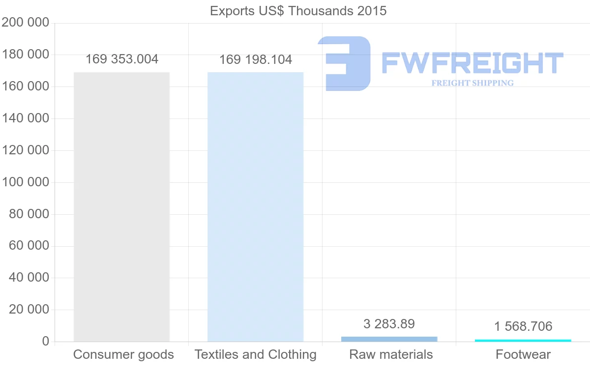 Shipping company from Bangladesh to Brazil