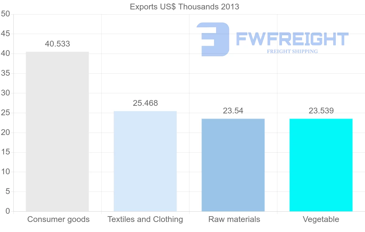 Shipping company from Bangladesh to Brunei