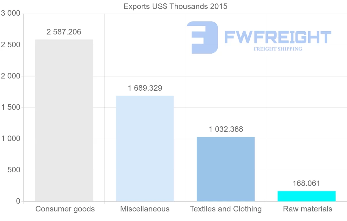 Shipping company from Bangladesh to Bulgaria