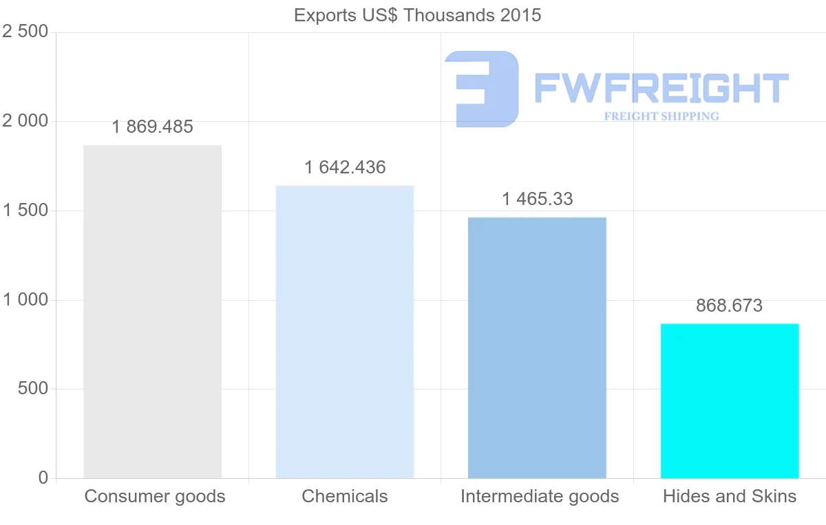 Shipping company from Bangladesh to Cambodia