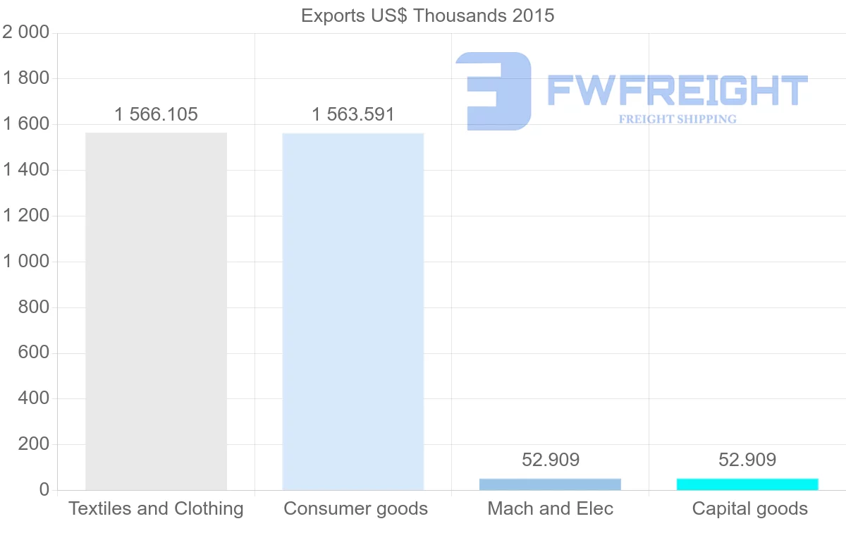 Shipping company from Bangladesh to Cameroon