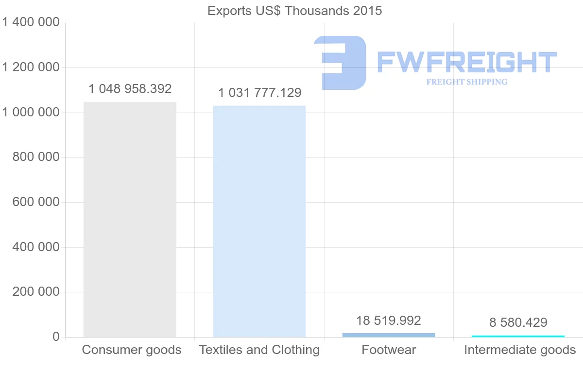 Shipping company from Bangladesh to Canada