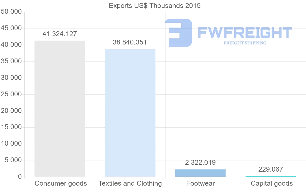 Shipping company from Bangladesh to Chile