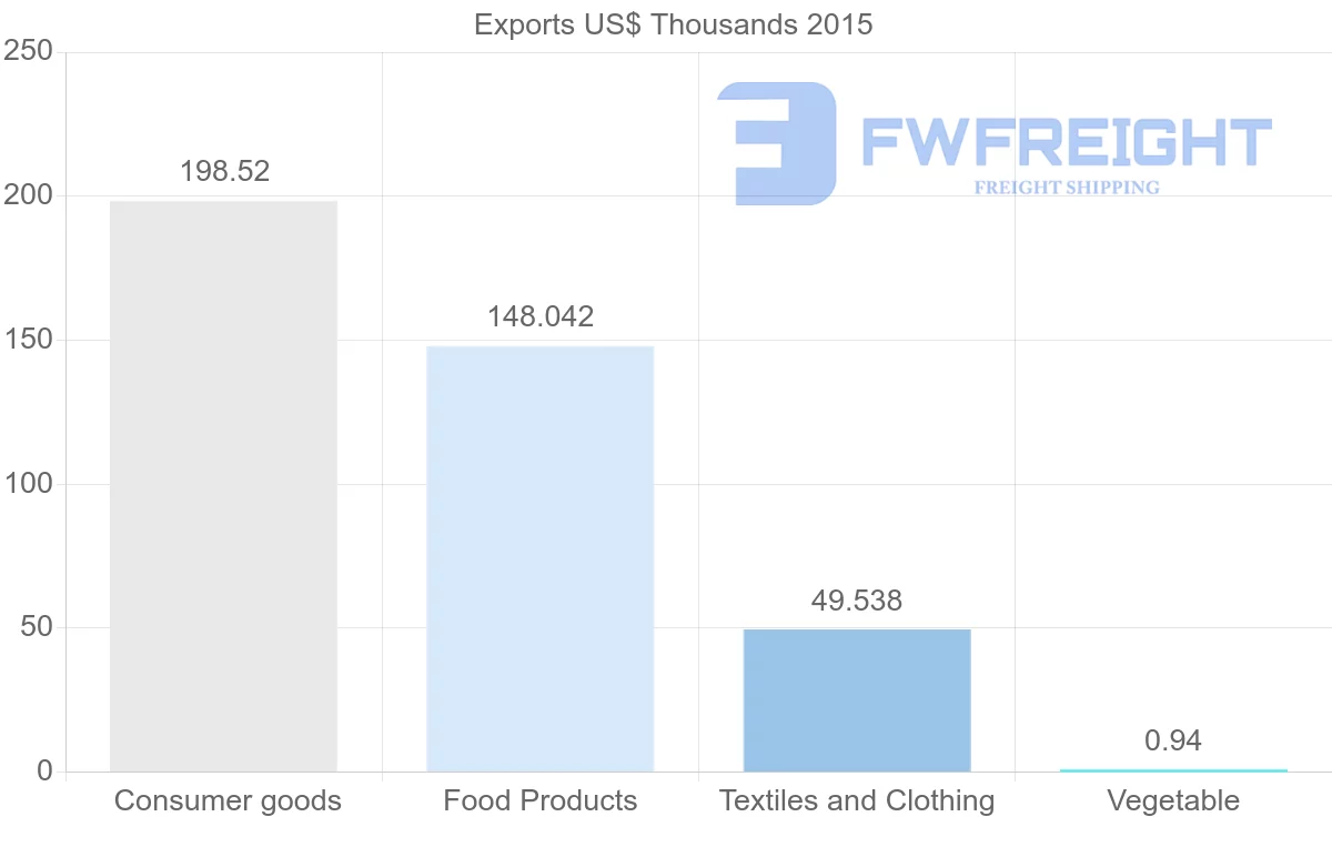 Shipping company from Bangladesh to Comoros