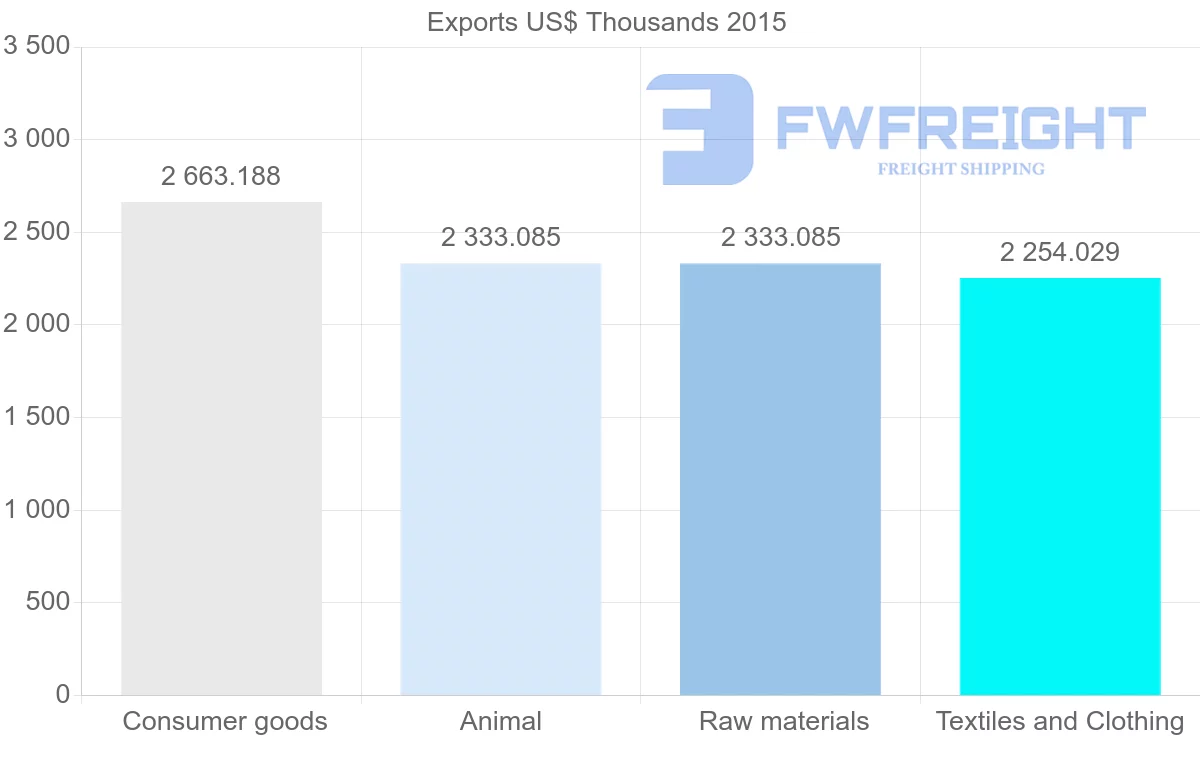 Shipping company from Bangladesh to Cyprus