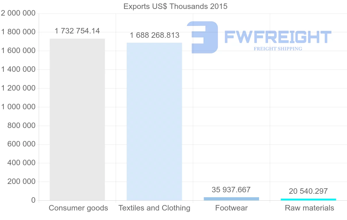 Shipping company from Bangladesh to France