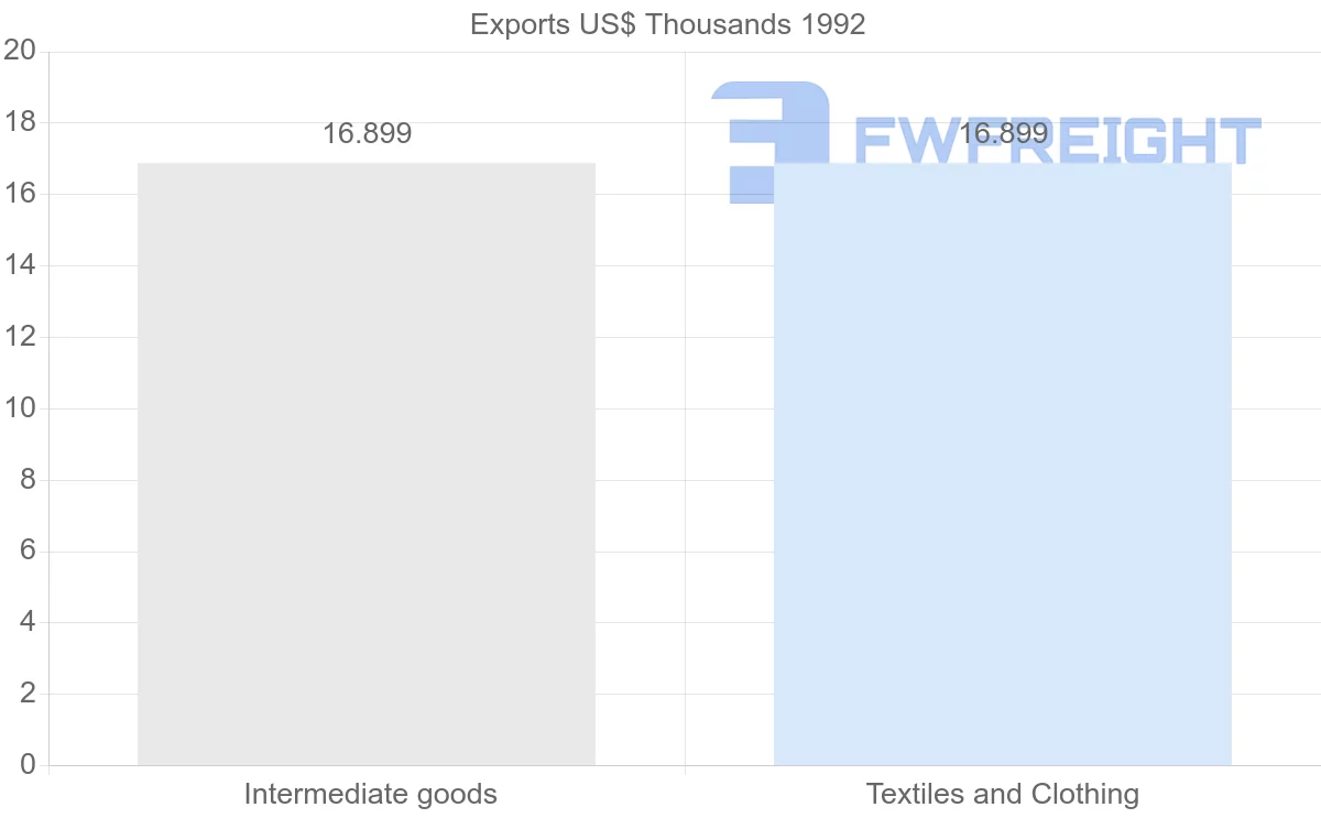 Shipping company from Bangladesh to French Guiana