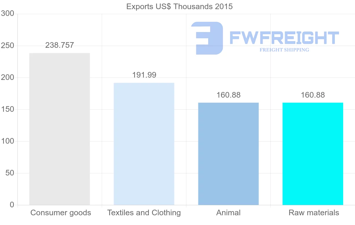 Shipping company from Bangladesh to Gambia