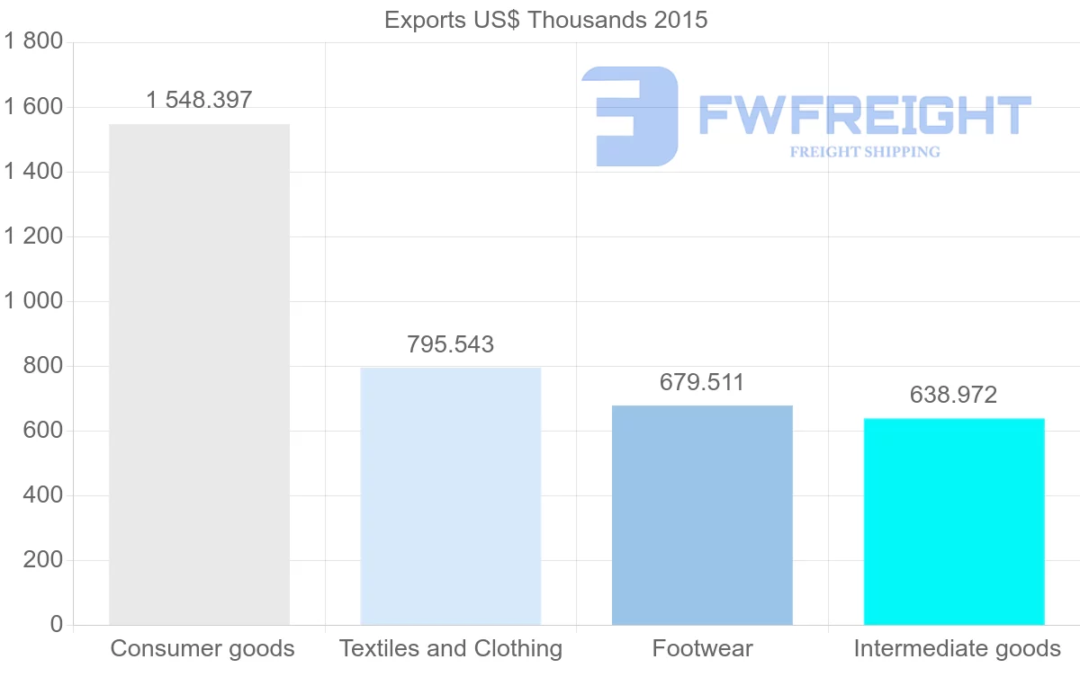 Shipping company from Bangladesh to Ghana