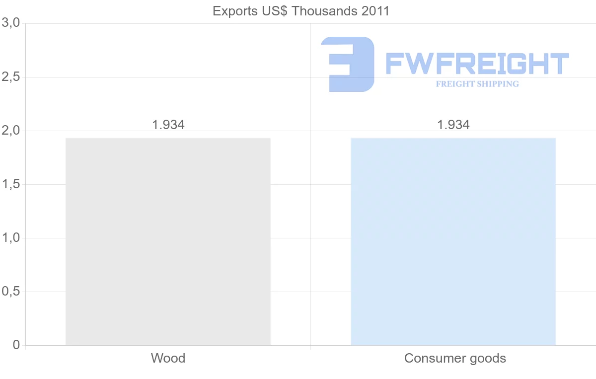 Shipping company from Bangladesh to Greenland