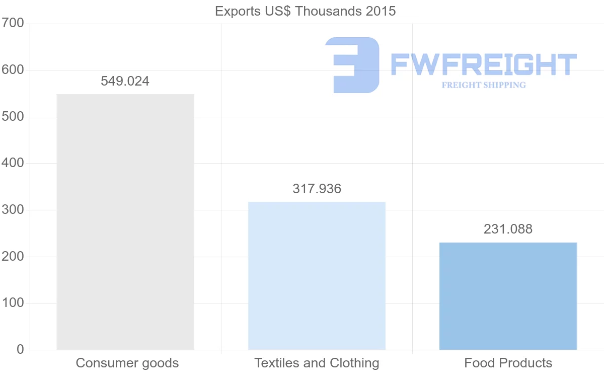 Shipping company from Bangladesh to Guinea-Bissau