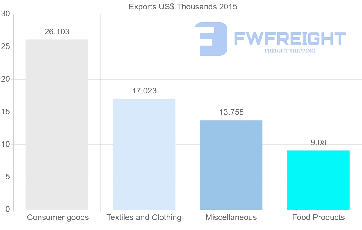 Shipping company from Bangladesh to Guyana
