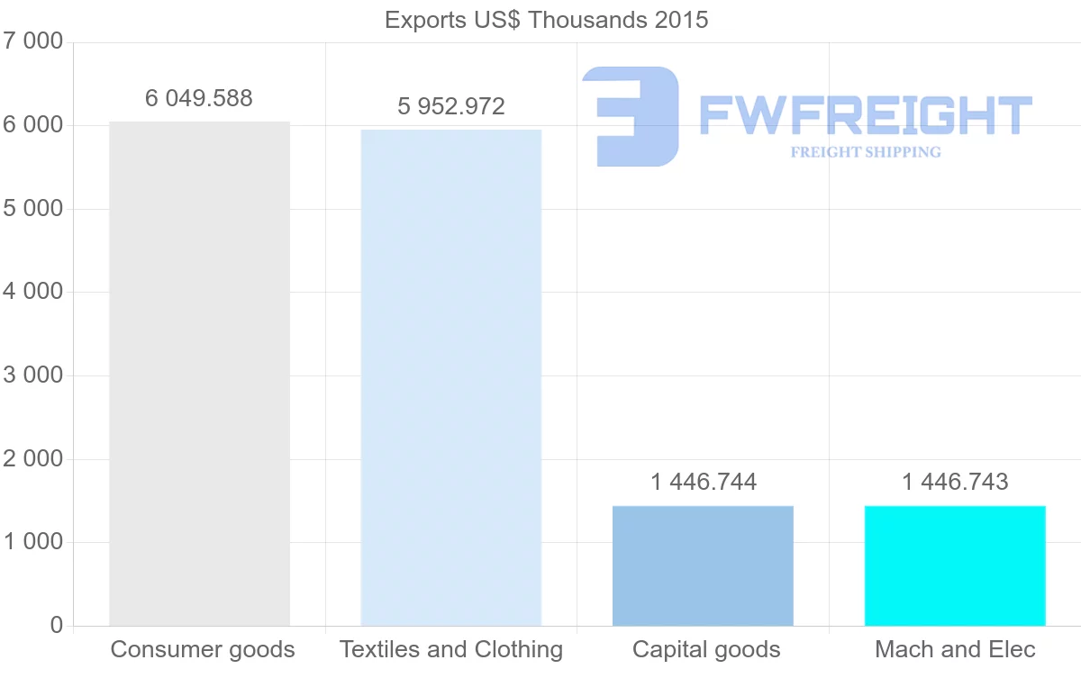 Shipping company from Bangladesh to Hungary