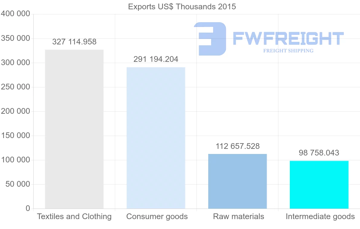 Shipping company from Bangladesh to India