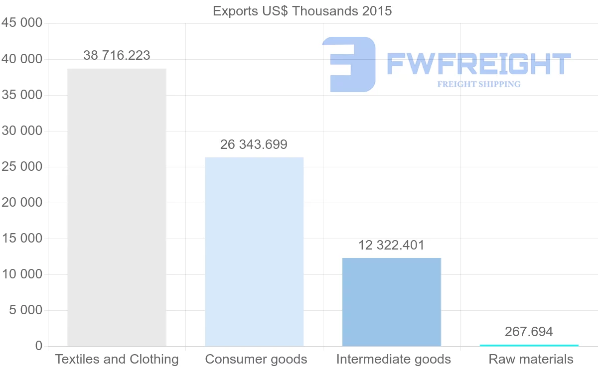 Shipping company from Bangladesh to Iran