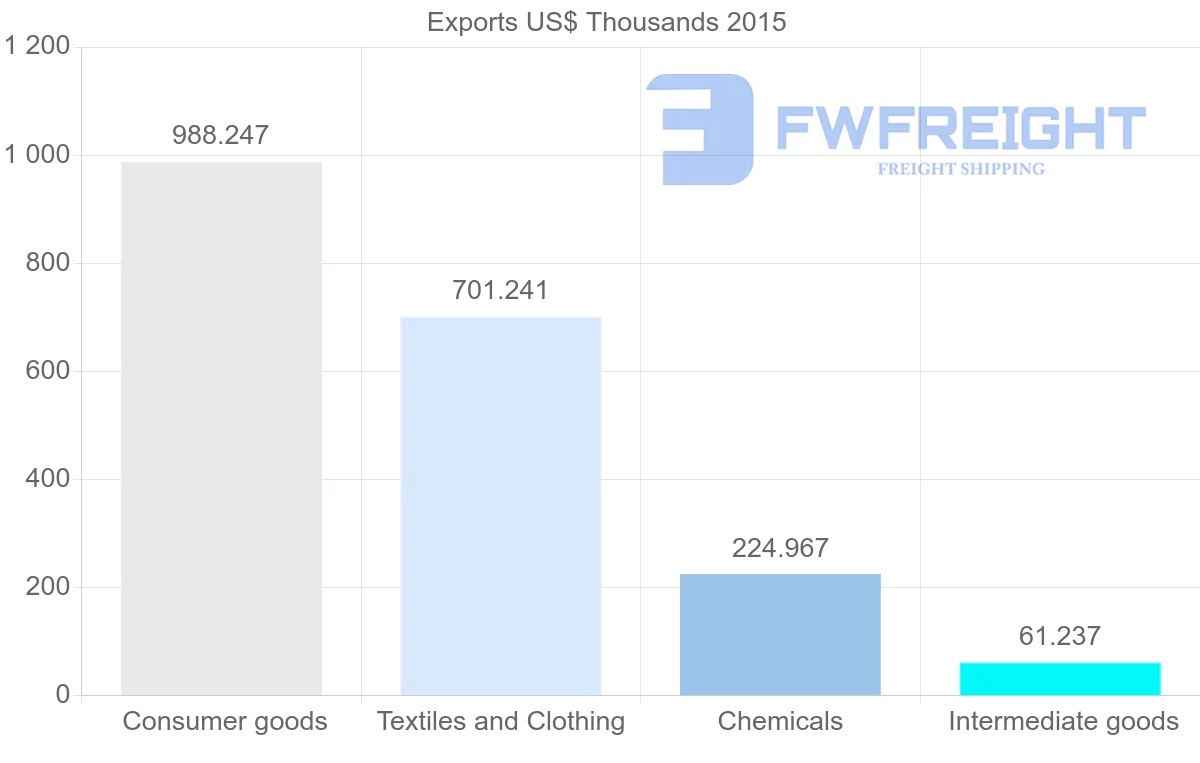 Shipping company from Bangladesh to Iraq