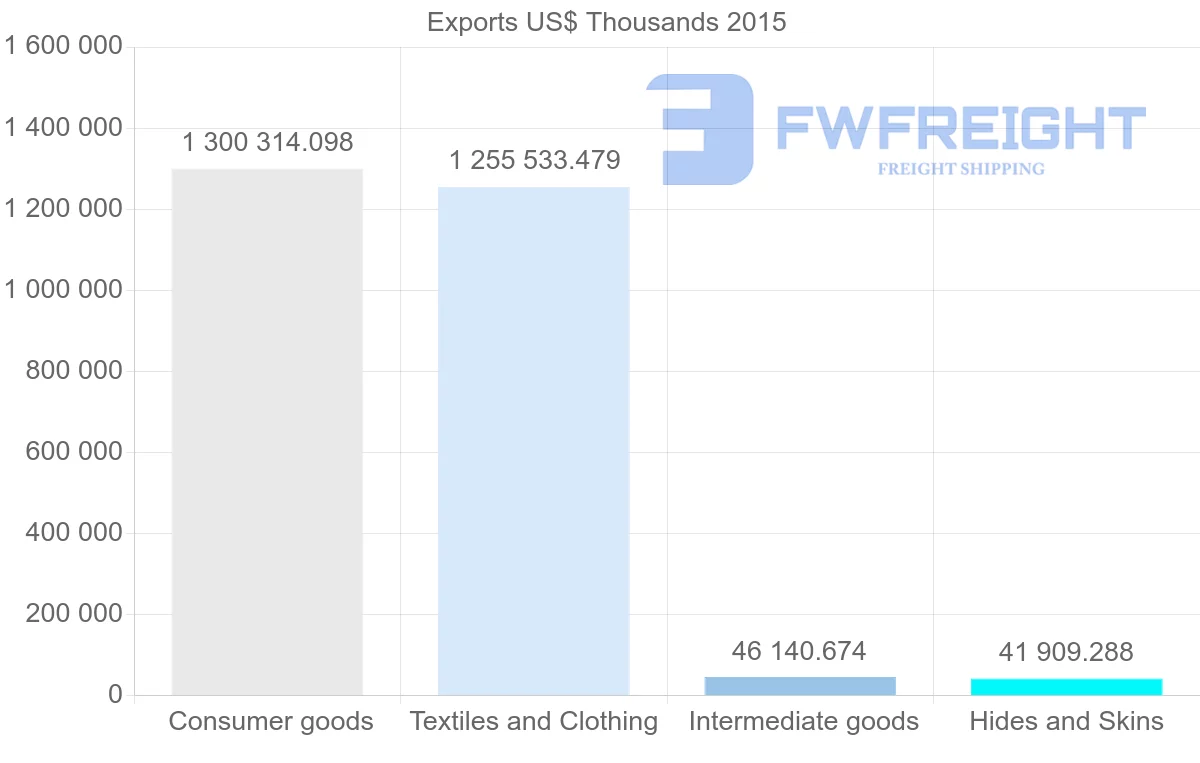 Shipping company from Bangladesh to Italy
