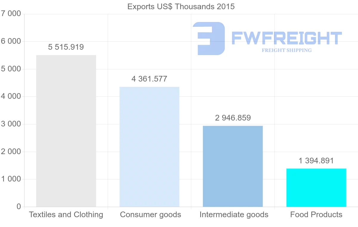 Shipping company from Bangladesh to Jordan