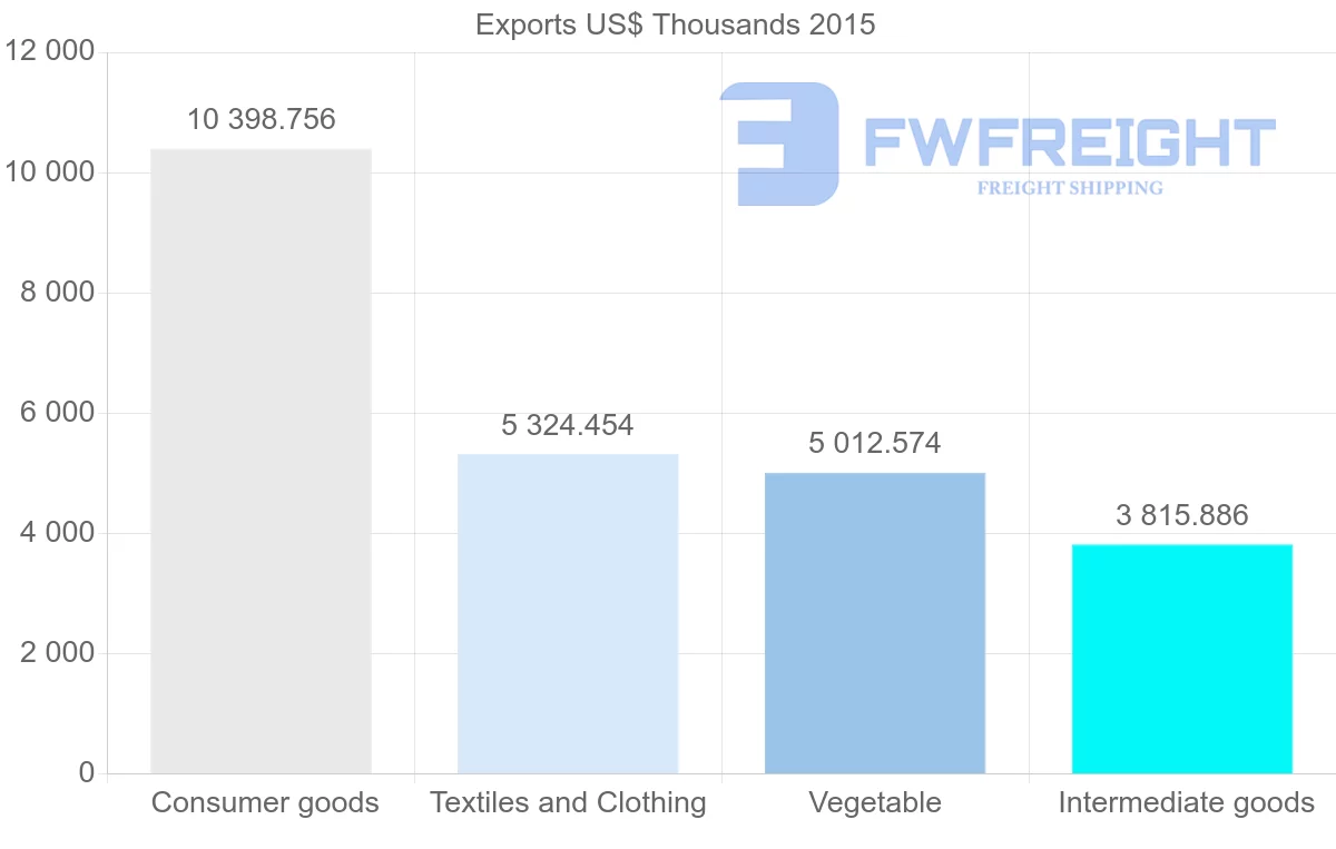 Shipping company from Bangladesh to Kuwait