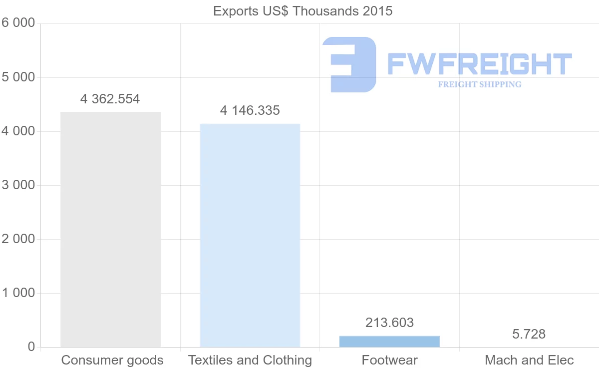 Shipping company from Bangladesh to Latvia