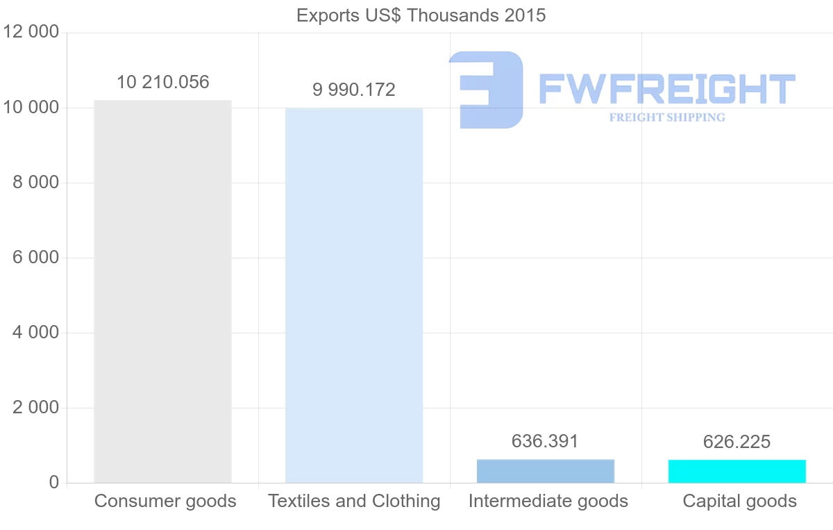 Shipping company from Bangladesh to Lebanon