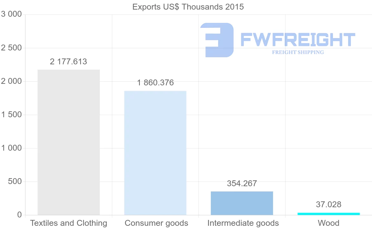 Shipping company from Bangladesh to Libya