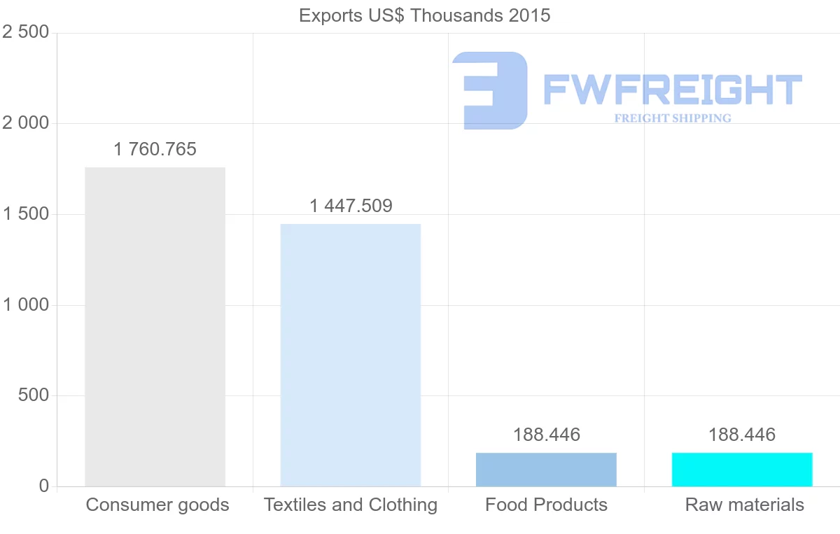 Shipping company from Bangladesh to Lithuania
