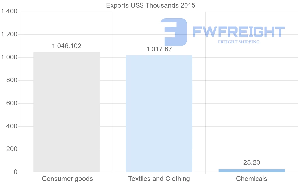 Shipping company from Bangladesh to Macao