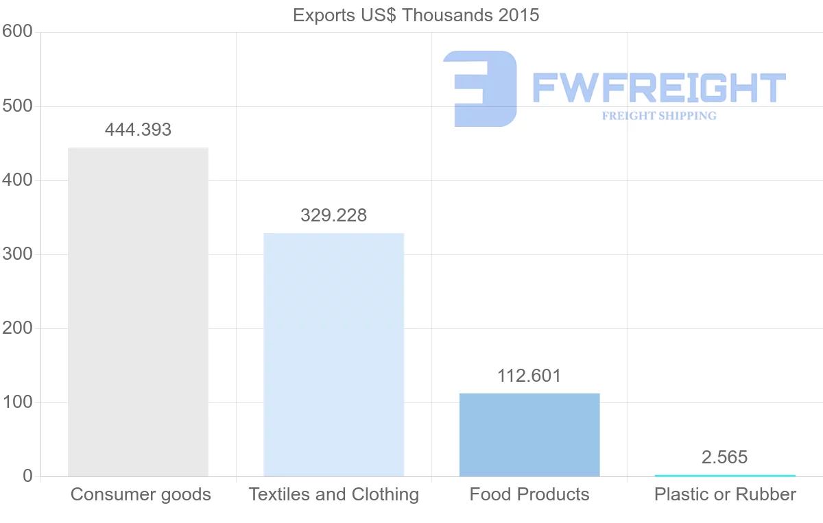 Shipping company from Bangladesh to Madagascar
