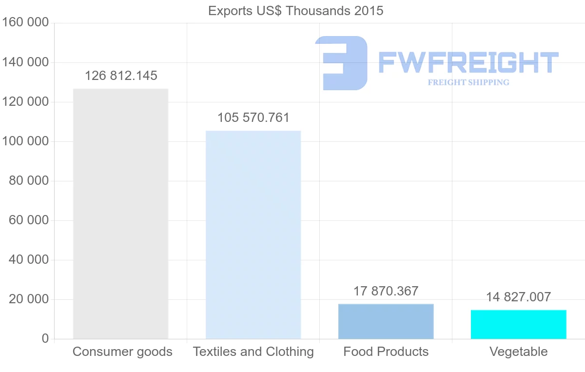 Shipping company from Bangladesh to Malaysia