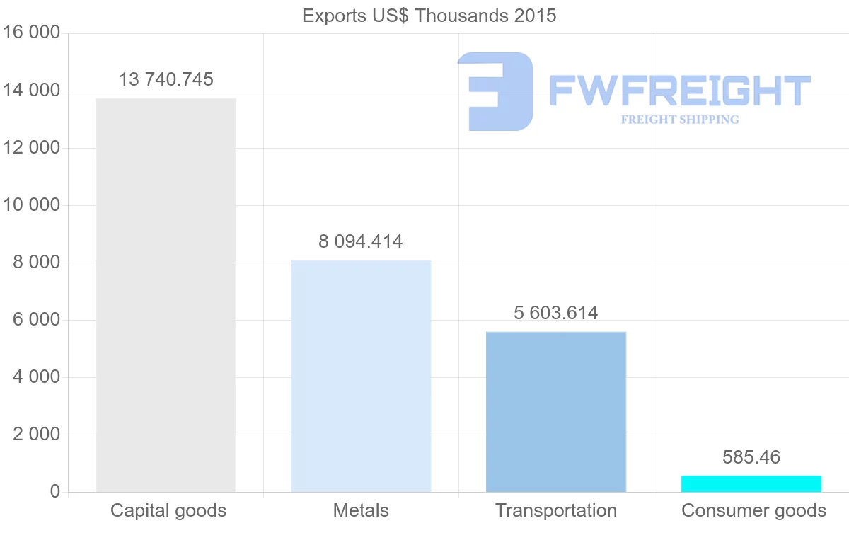 Shipping company from Bangladesh to Mali