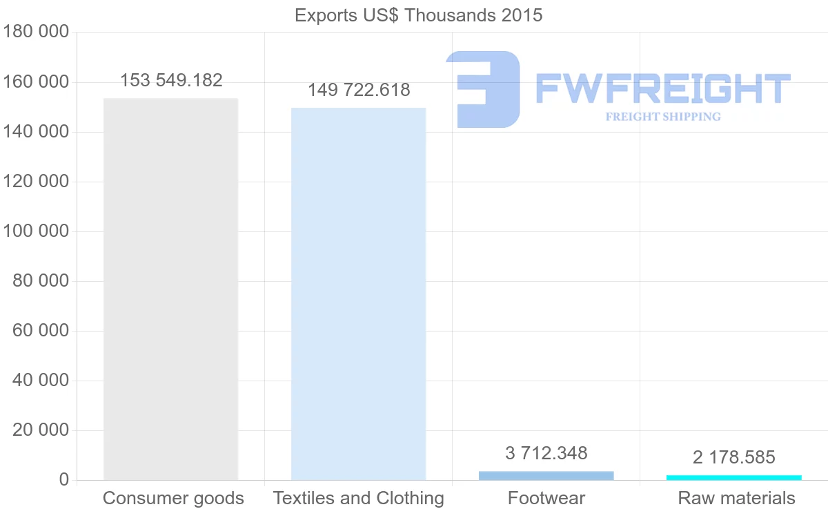 Shipping company from Bangladesh to Mexico