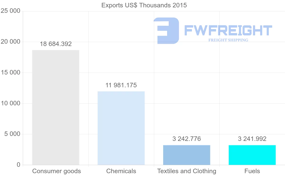 Shipping company from Bangladesh to Myanmar