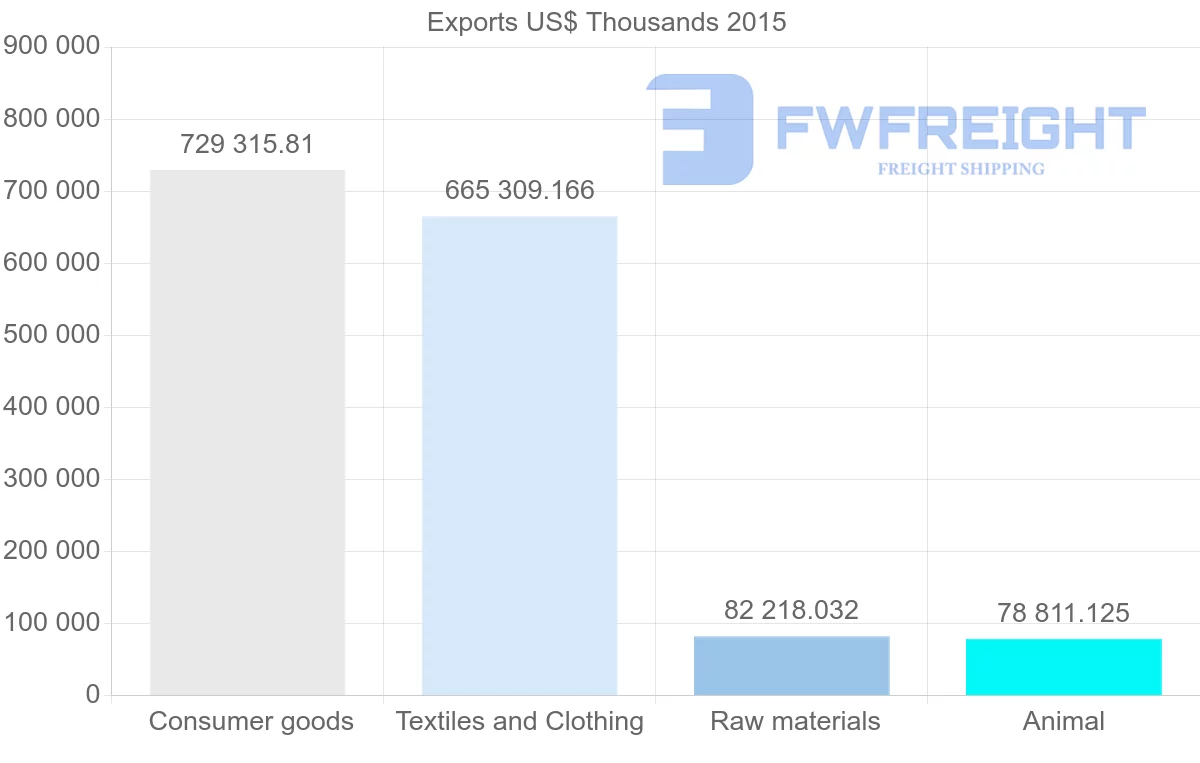 Shipping company from Bangladesh to Netherlands
