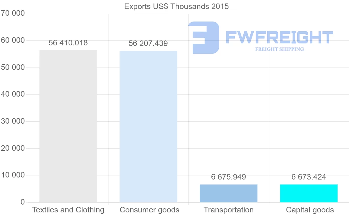 Shipping company from Bangladesh to New Zealand