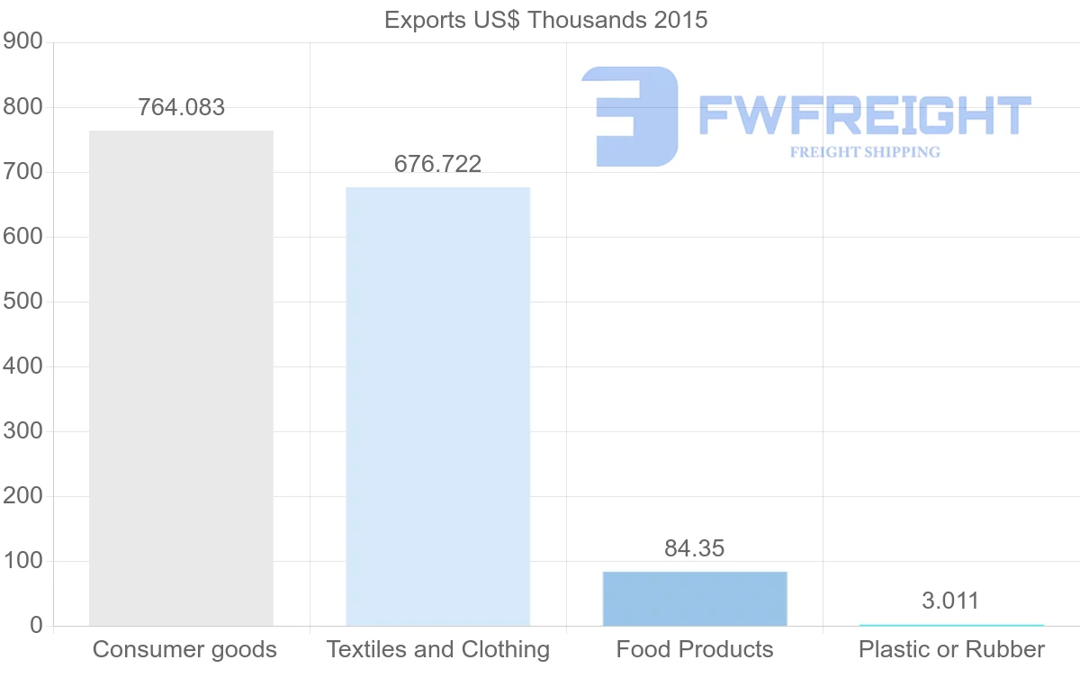 Shipping company from Bangladesh to Nicaragua