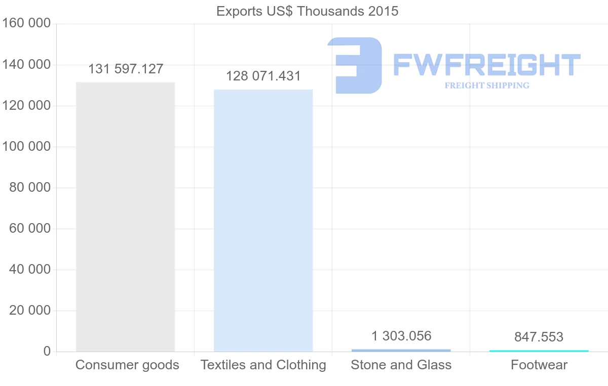 Shipping company from Bangladesh to Norway