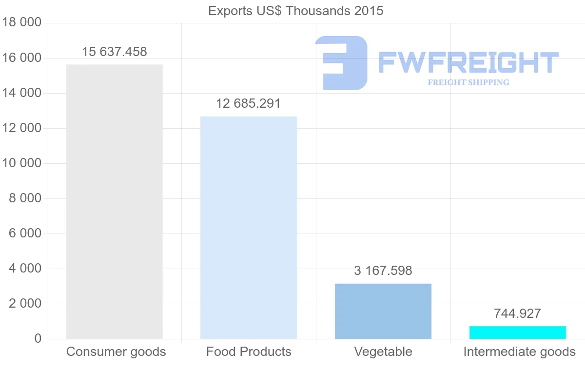 Shipping company from Bangladesh to Oman