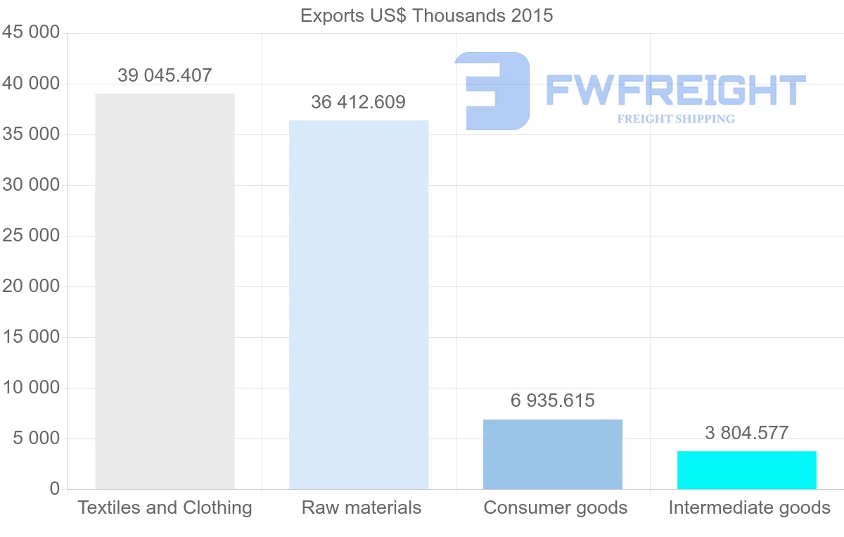 Shipping company from Bangladesh to Pakistan