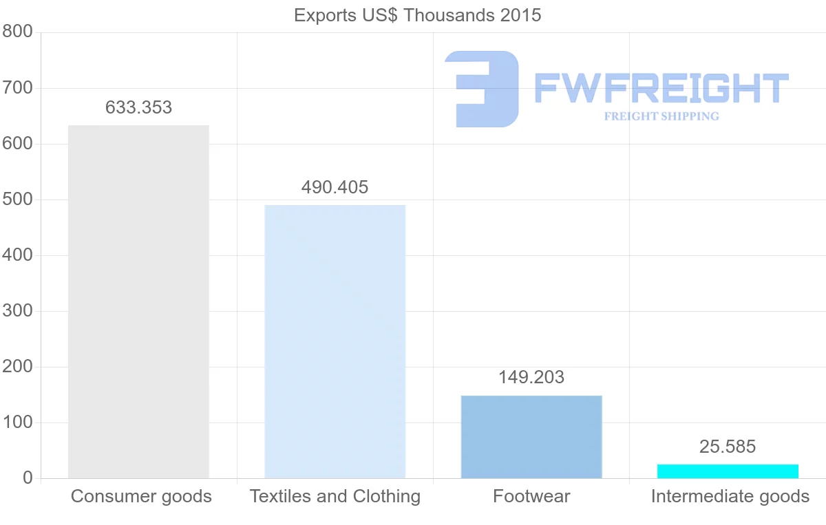 Shipping company from Bangladesh to Paraguay
