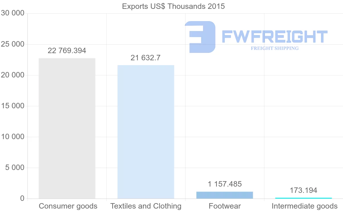 Shipping company from Bangladesh to Peru