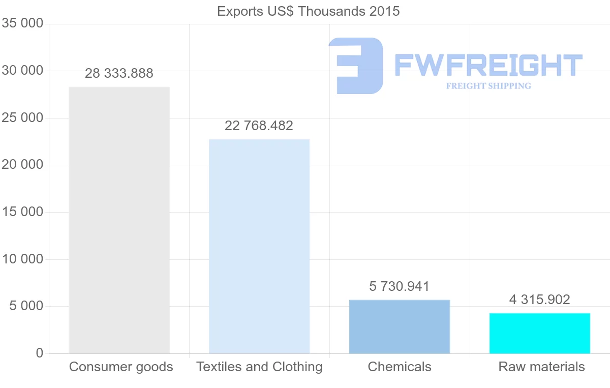 Shipping company from Bangladesh to Philippines