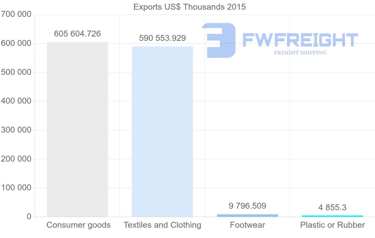 Shipping company from Bangladesh to Poland