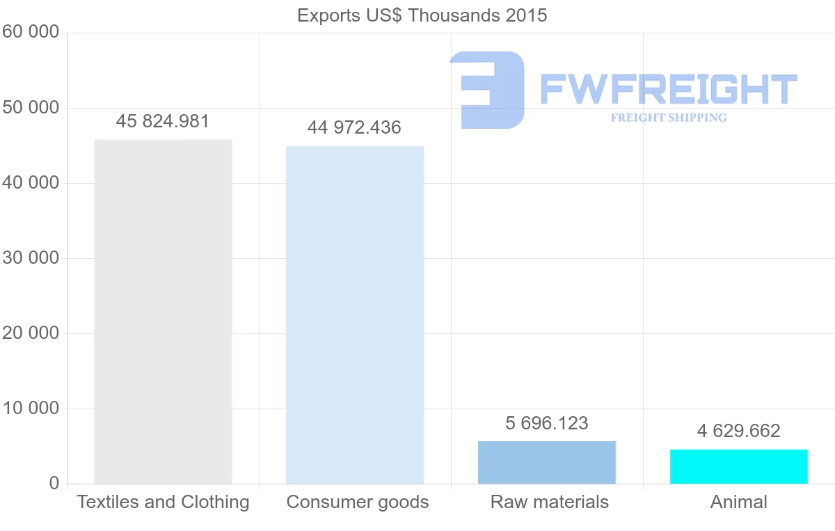 Shipping company from Bangladesh to Portugal