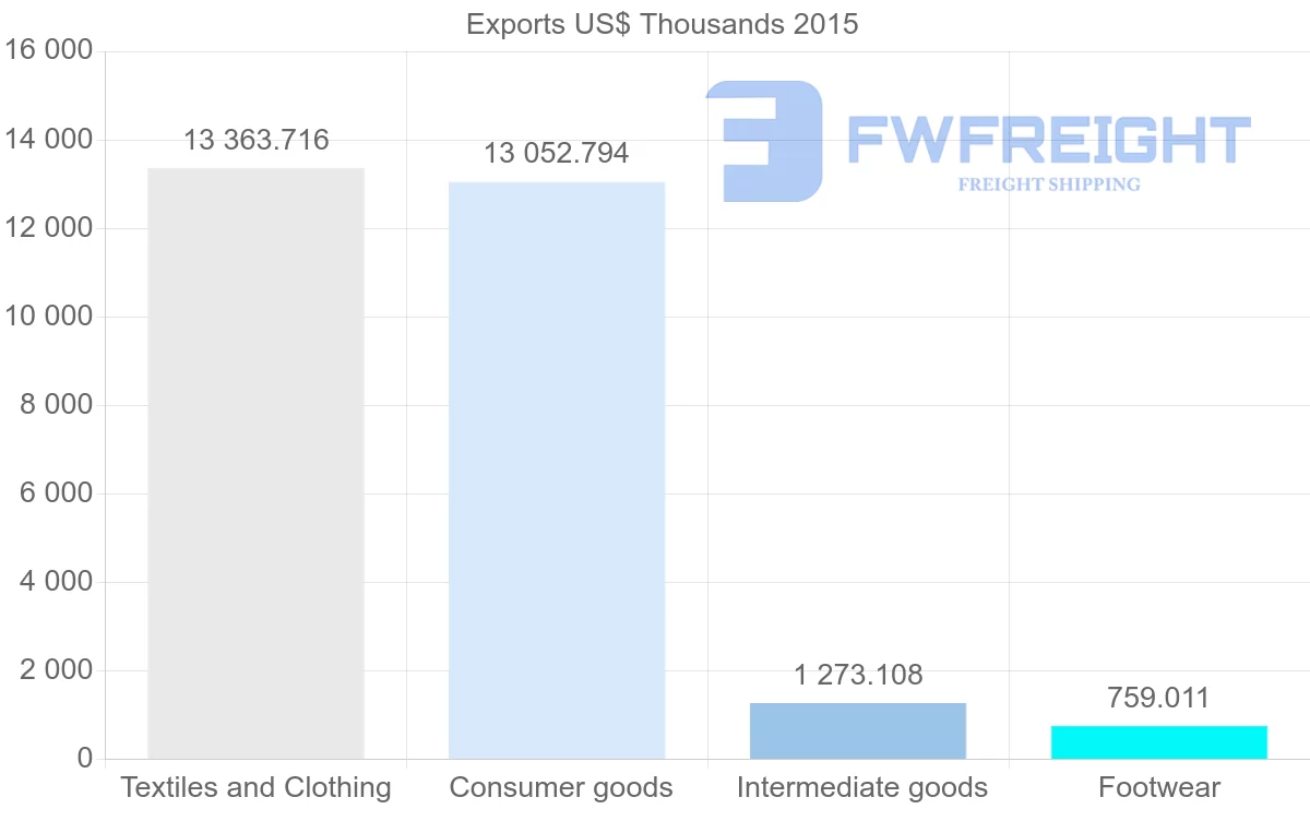 Shipping company from Bangladesh to Romania