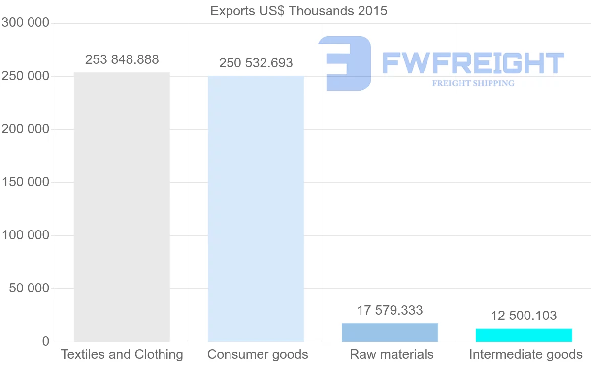 Shipping company from Bangladesh to Russia
