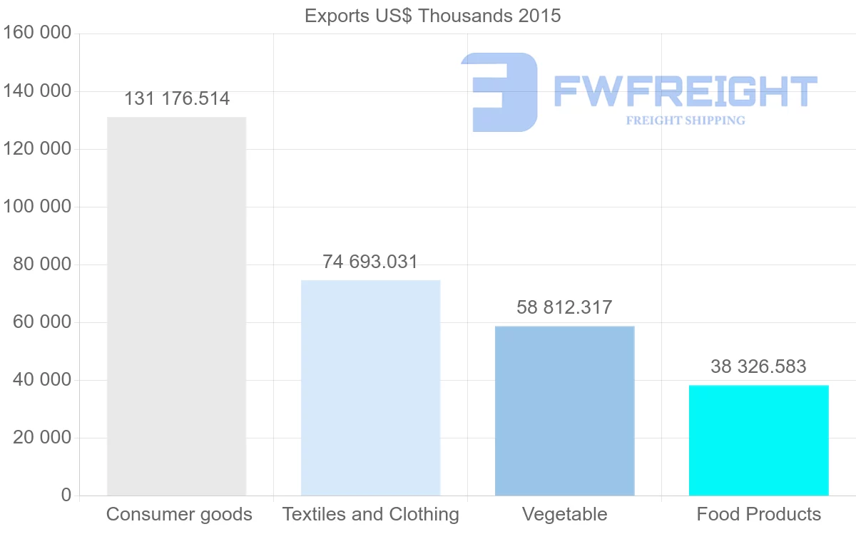 Shipping company from Bangladesh to Saudi Arabia