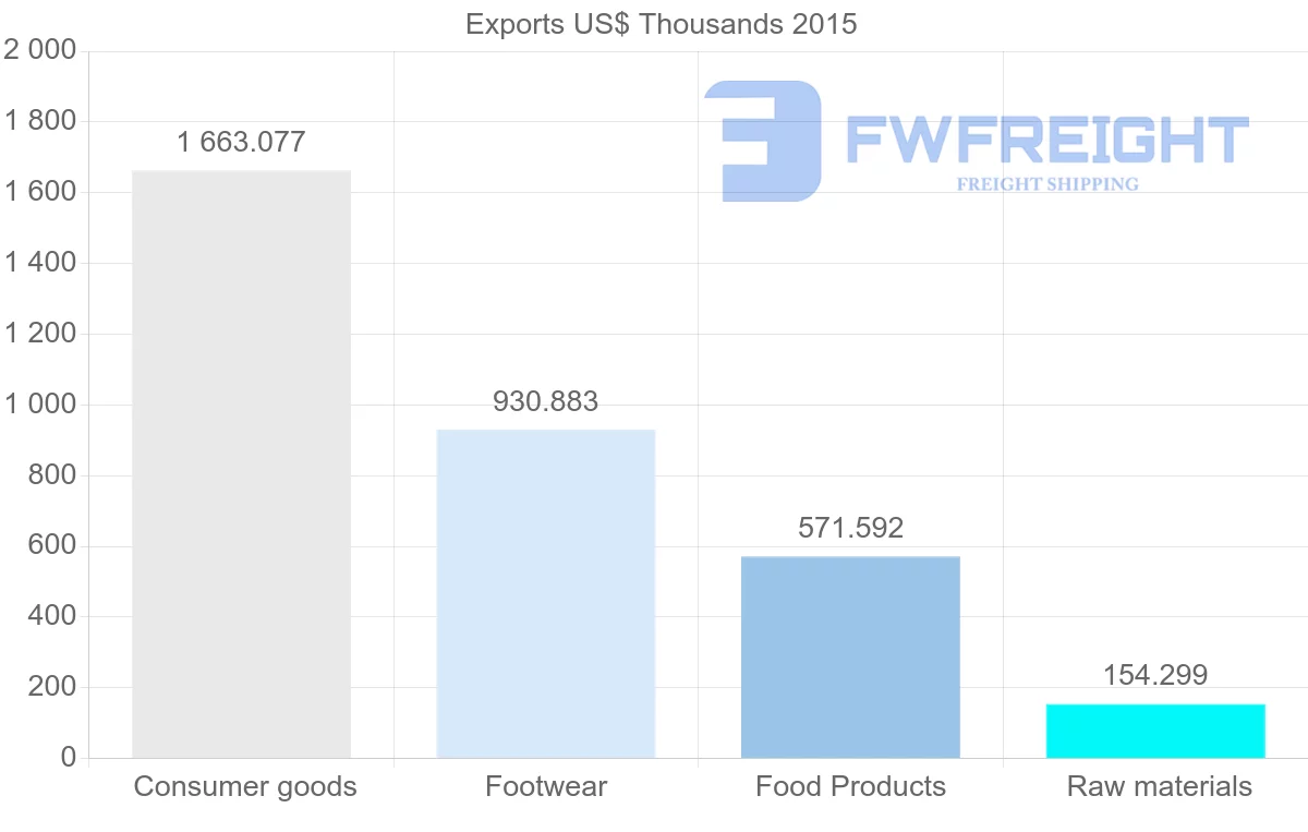 Shipping company from Bangladesh to Senegal